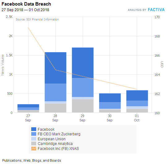 Facebook data breaches
