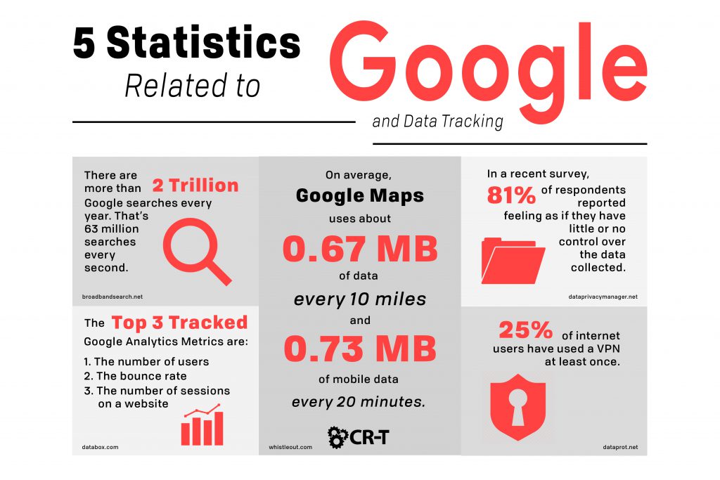 Google Tracking Statistics