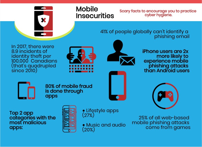 Security Hygiene Statistics