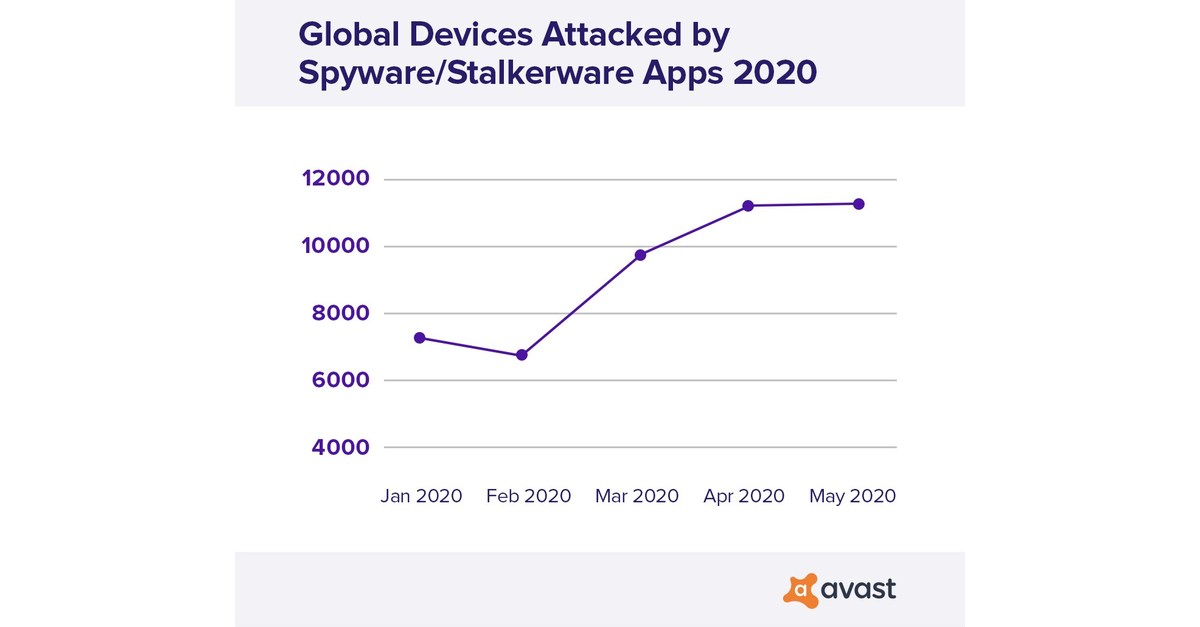 Spyware Statistics